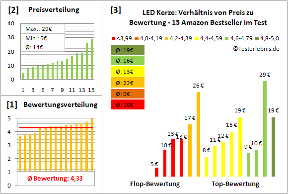 led-kerze Test Bewertung