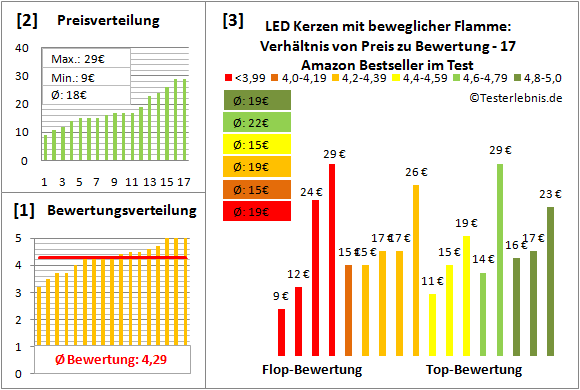 led-kerzen-mit-beweglicher-flamme Test Bewertung