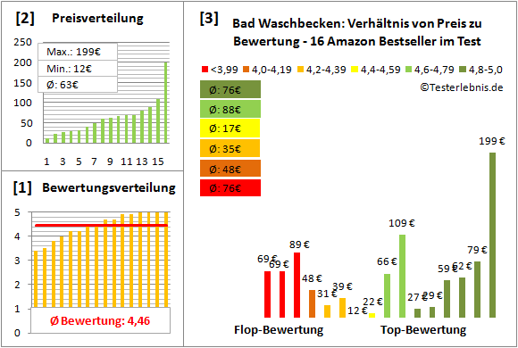 bad-waschbecken Test Bewertung