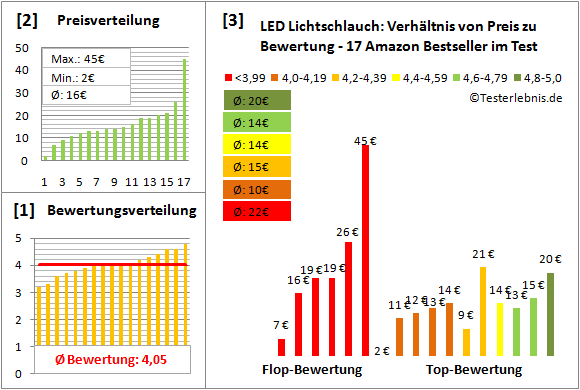 led-lichtschlauch Test Bewertung