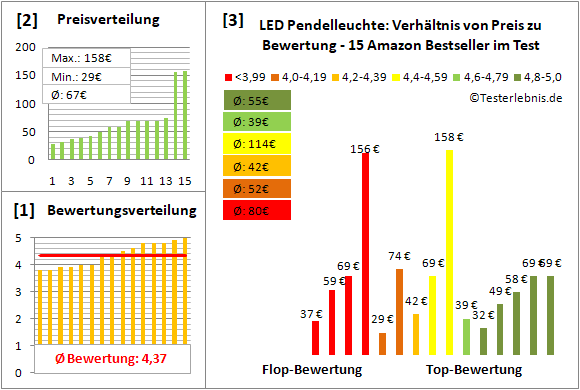 led-pendelleuchte Test Bewertung