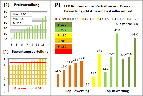 led-roehrenlampe Test Bewertung