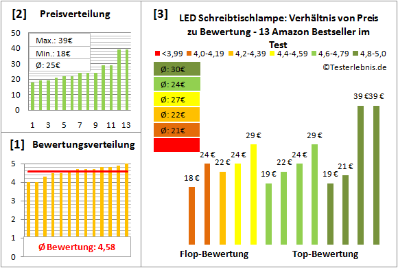 led-schreibtischlampe Test Bewertung