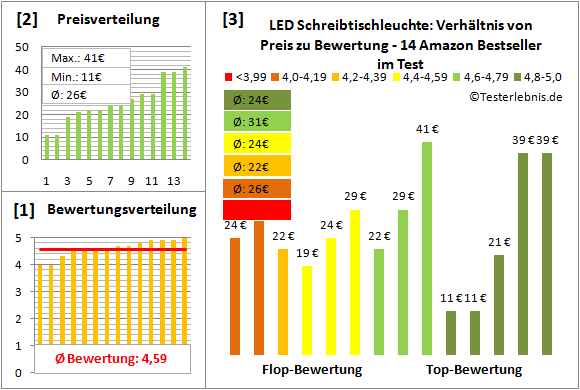 Schreibtischleuchte test