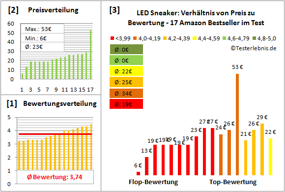 led-sneaker Test Bewertung