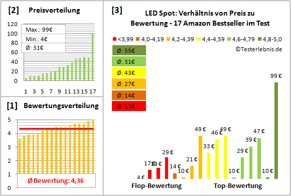 led-spot Test Bewertung