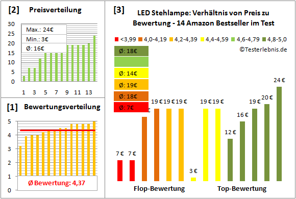 led-stehlampe Test Bewertung