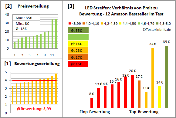 led-streifen Test Bewertung