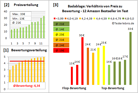 badablage Test Bewertung
