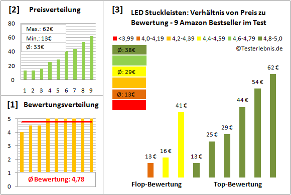 led-stuckleisten Test Bewertung