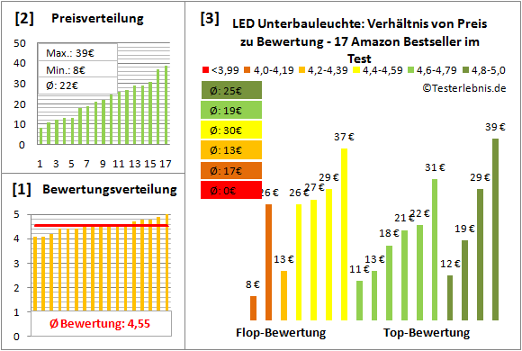 led-unterbauleuchte Test Bewertung