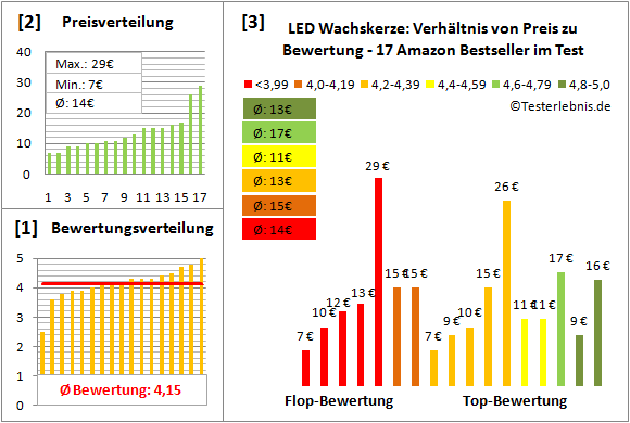 led-wachskerze Test Bewertung
