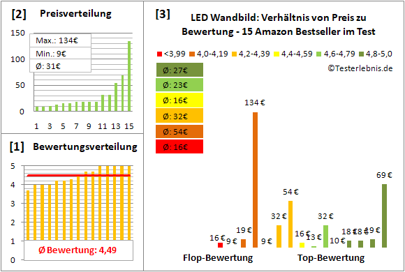 led-wandbild Test Bewertung