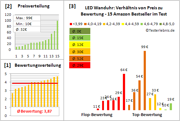 led-wanduhr Test Bewertung
