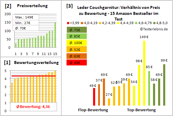 leder-couchgarnitur Test Bewertung