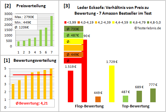 leder-ecksofa Test Bewertung