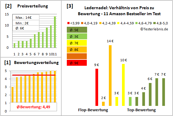 ledernadel Test Bewertung