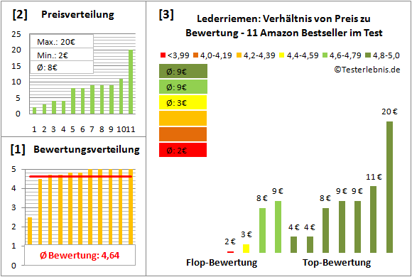 lederriemen Test Bewertung