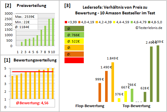 ledersofa Test Bewertung