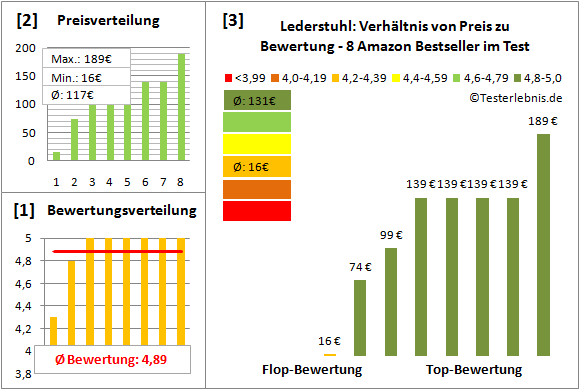 lederstuhl Test Bewertung