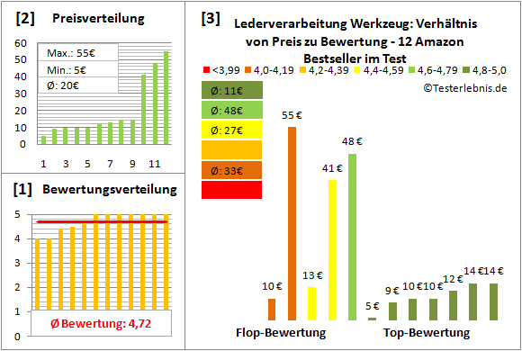 lederverarbeitung-werkzeug Test Bewertung