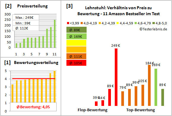 lehnstuhl Test Bewertung