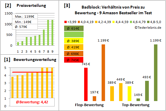 badblock Test Bewertung