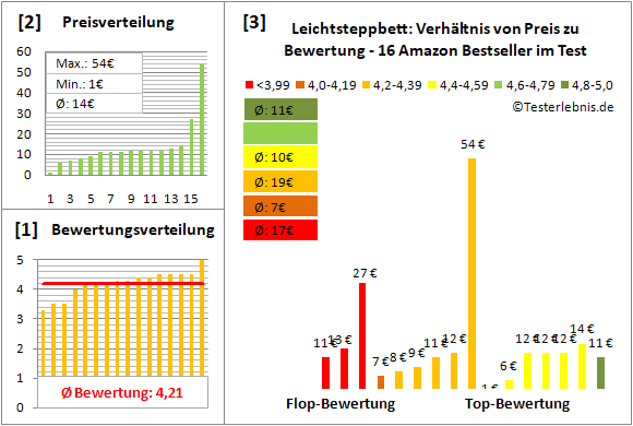 leichtsteppbett Test Bewertung