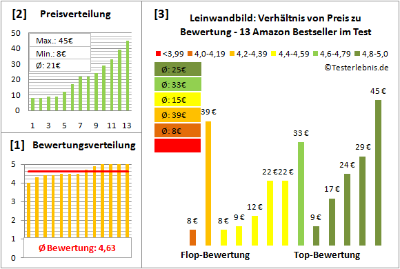 leinwandbild Test Bewertung