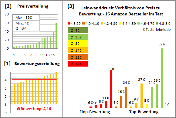leinwanddruck Test Bewertung