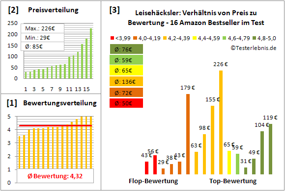 leisehaecksler Test Bewertung