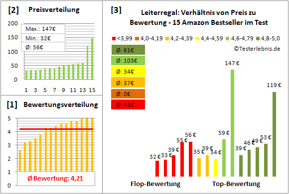 leiterregal Test Bewertung