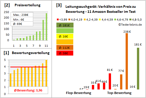 leitungssuchgeraet Test Bewertung