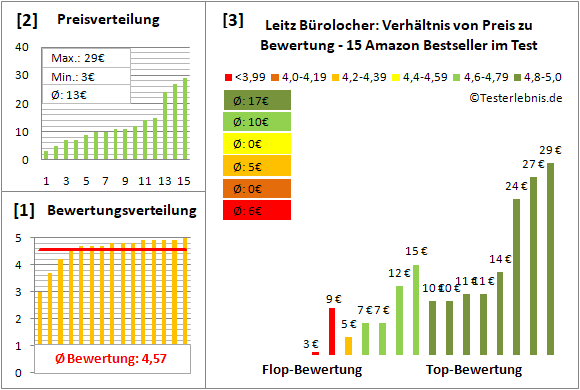 leitz-buerolocher Test Bewertung