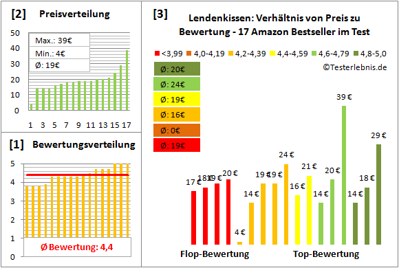 lendenkissen Test Bewertung