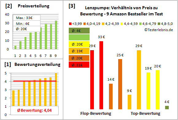 lenzpumpe Test Bewertung