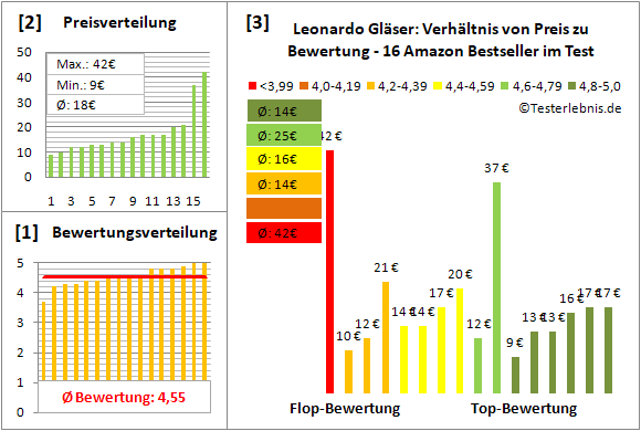 leonardo-glaeser Test Bewertung