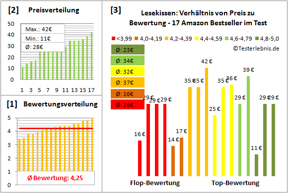 lesekissen Test Bewertung