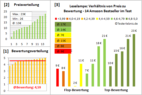 leselampe Test Bewertung