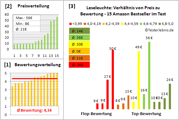 leseleuchte Test Bewertung