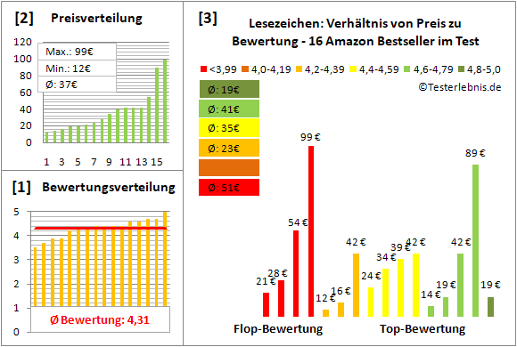lesezeichen Test Bewertung