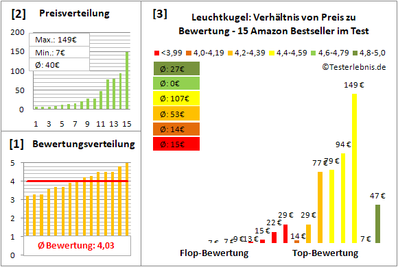 leuchtkugel Test Bewertung