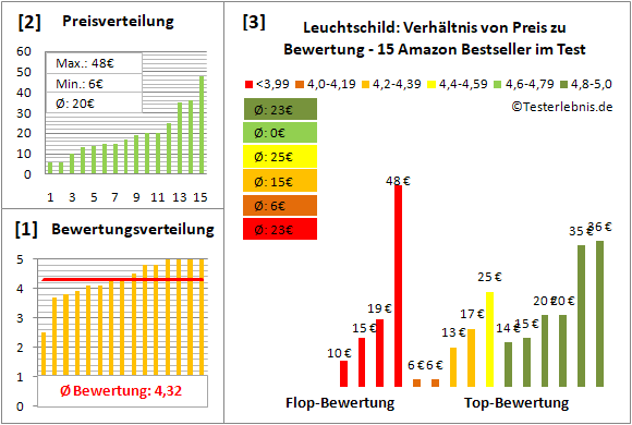 leuchtschild Test Bewertung