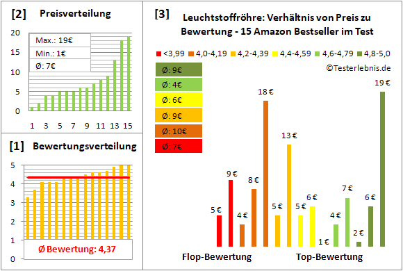 leuchtstoffroehre Test Bewertung