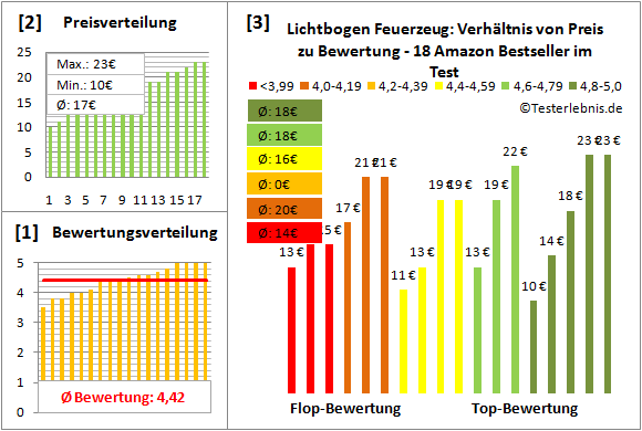 lichtbogen-feuerzeug Test Bewertung