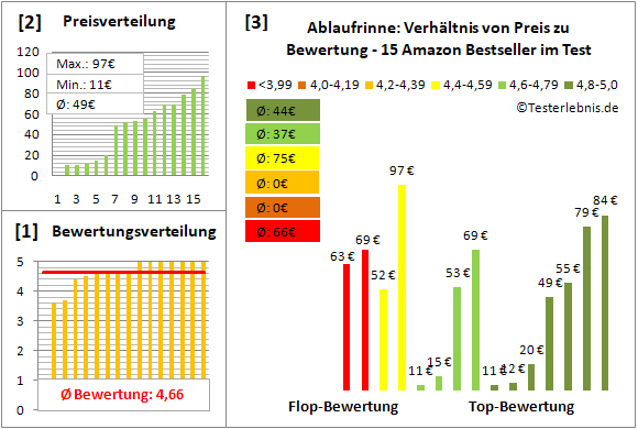 ablaufrinne Test Bewertung