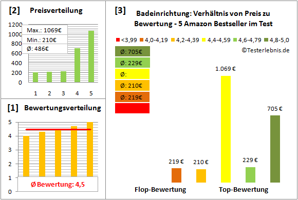 badeinrichtung Test Bewertung