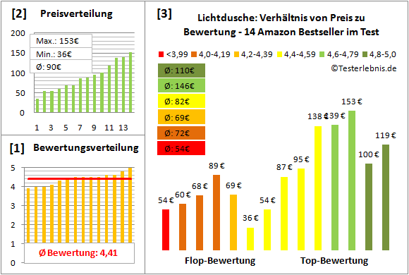 lichtdusche Test Bewertung