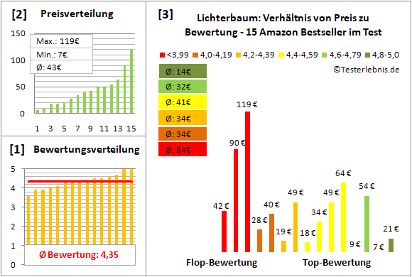 lichterbaum Test Bewertung