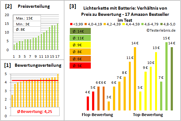 lichterkette-mit-batterie Test Bewertung
